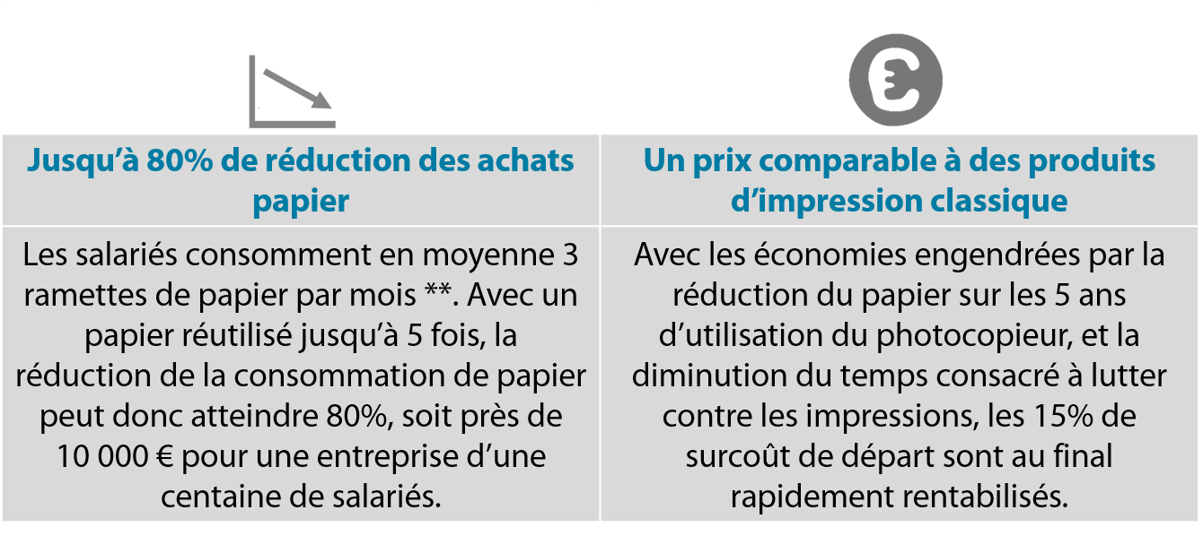 80% de réduction des achats papier, un prix comparable à des produits d'impression classique