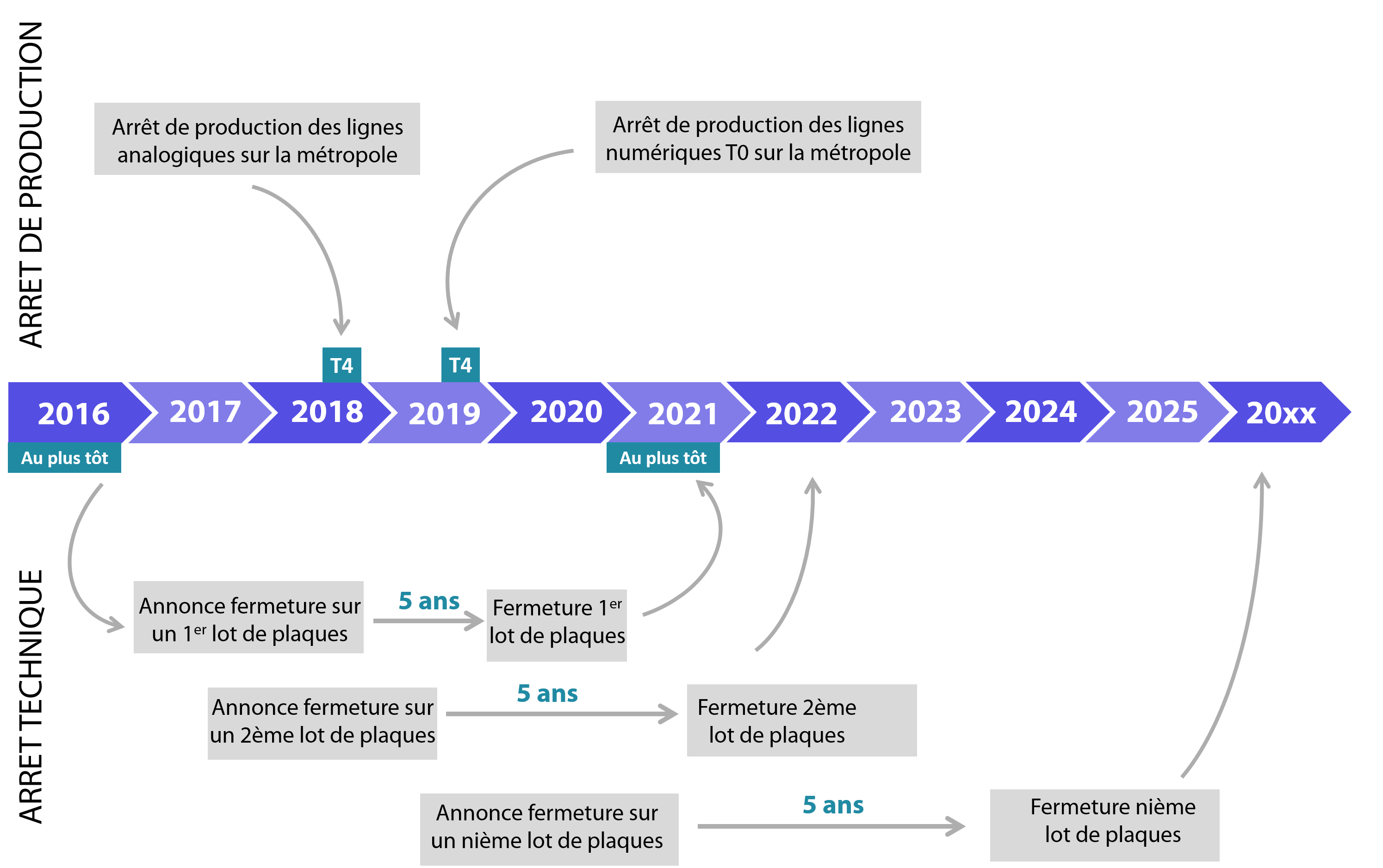 fin réseau télécom