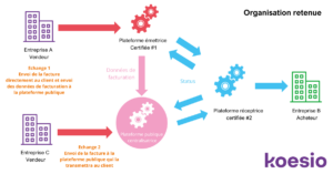 Facture électronique obligatoire loi schéma explicatif