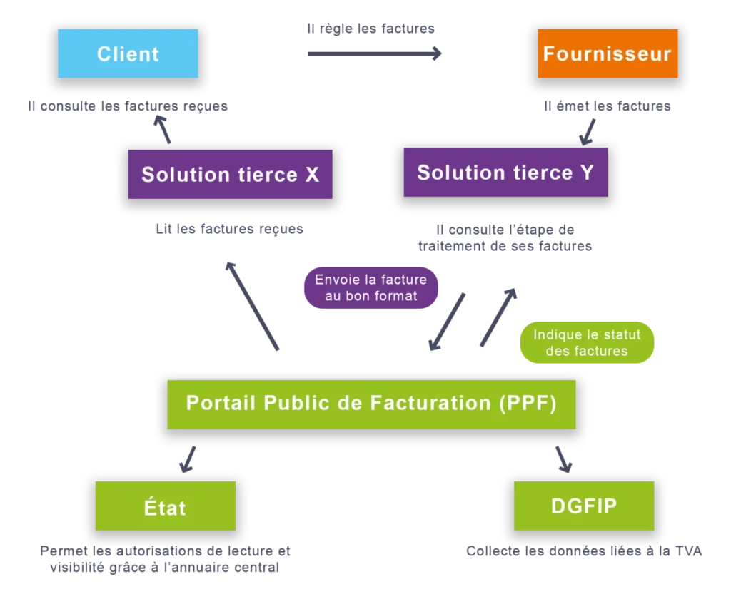 le site dédié à la facturation électronique et a factur X